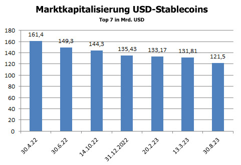 Marktkapitalisierung Stablecoins