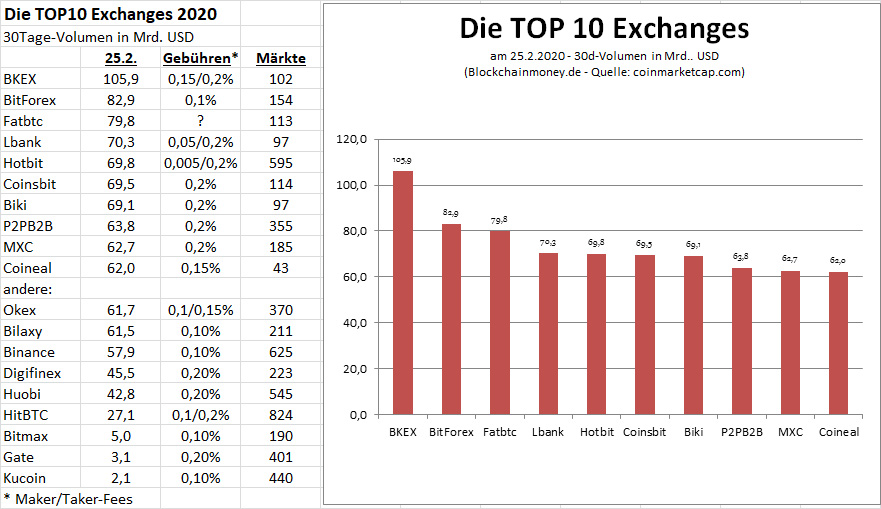 TOP10 Exchanges