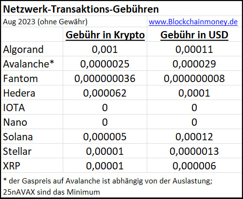 Netzwerk-Transaktionsgebühren