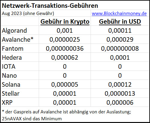 Netzwerk-Transaktionsgebhren