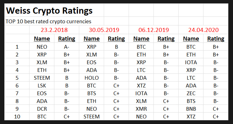 Weiss Crypto Rating