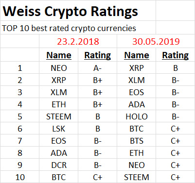 Weiss Rating