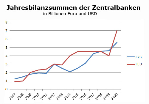 Bilanzsummen