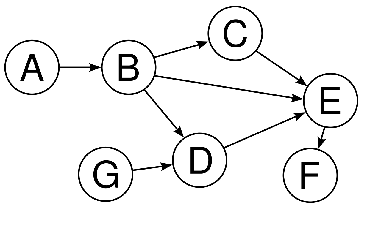 DAG - Directed Acyclic Graph